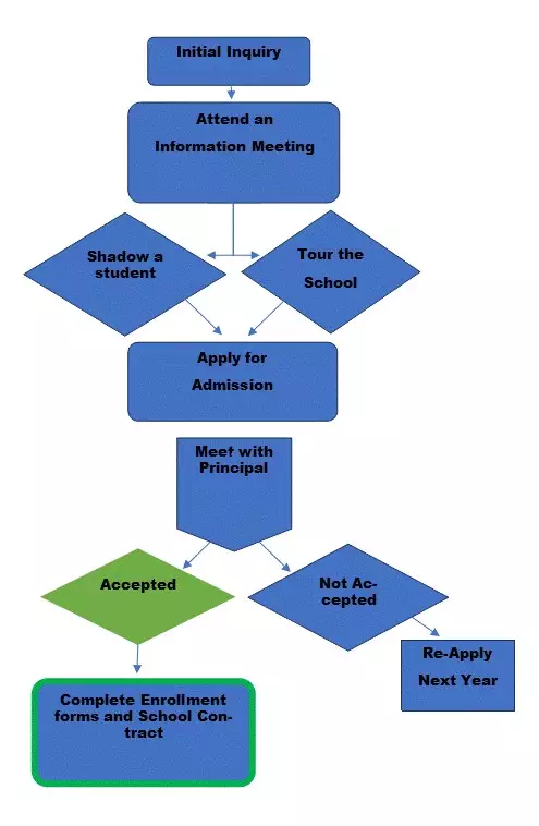 The Admissions Process